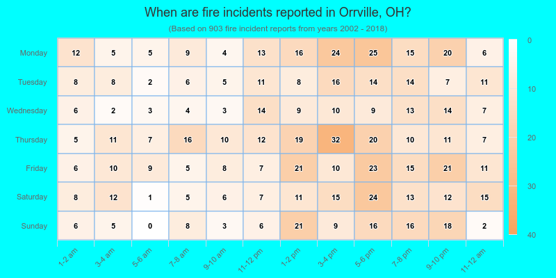 When are fire incidents reported in Orrville, OH?