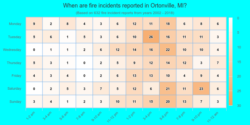 When are fire incidents reported in Ortonville, MI?
