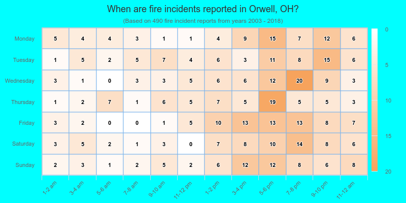 When are fire incidents reported in Orwell, OH?