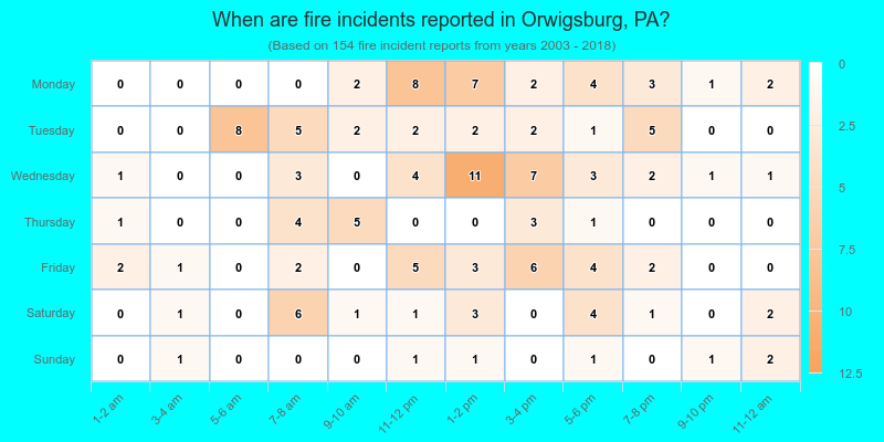 When are fire incidents reported in Orwigsburg, PA?