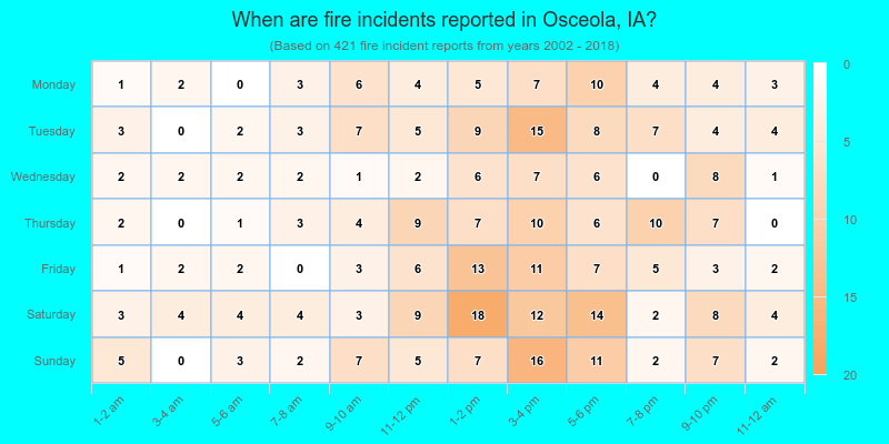 When are fire incidents reported in Osceola, IA?