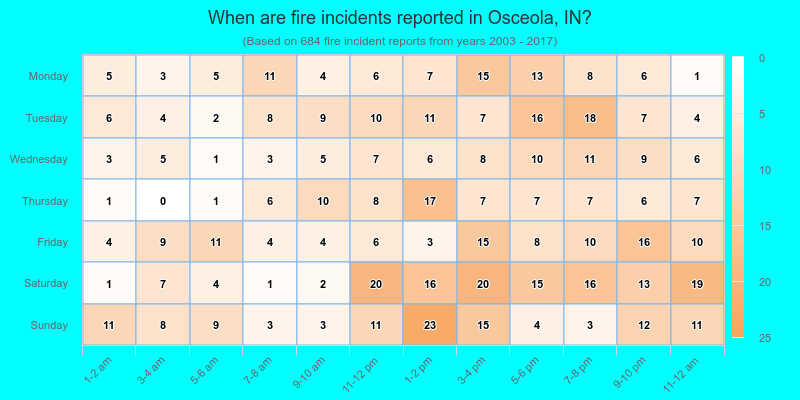 When are fire incidents reported in Osceola, IN?