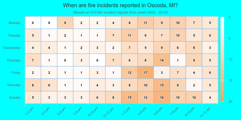 When are fire incidents reported in Oscoda, MI?