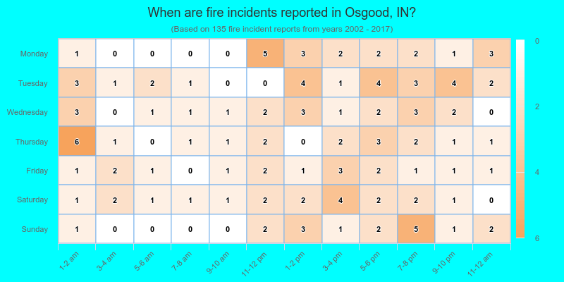 When are fire incidents reported in Osgood, IN?