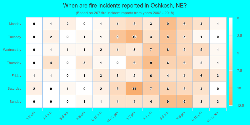 When are fire incidents reported in Oshkosh, NE?