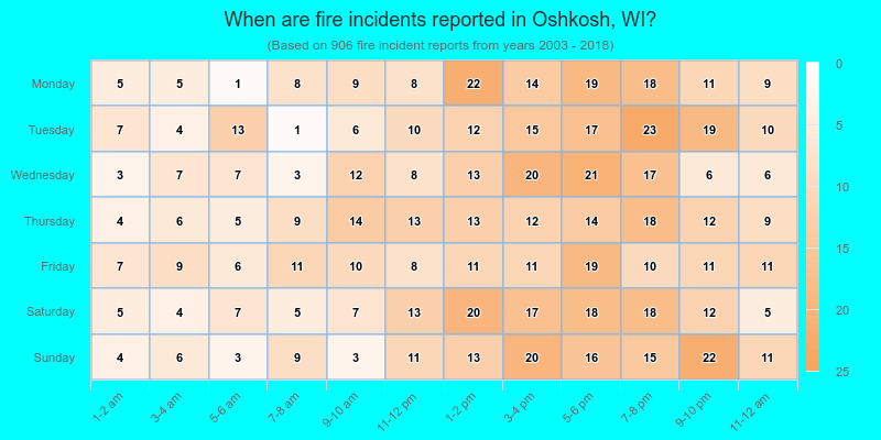 When are fire incidents reported in Oshkosh, WI?
