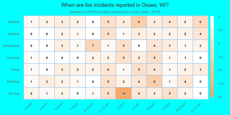 When are fire incidents reported in Osseo, WI?