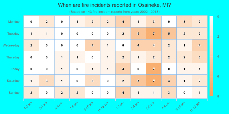 When are fire incidents reported in Ossineke, MI?