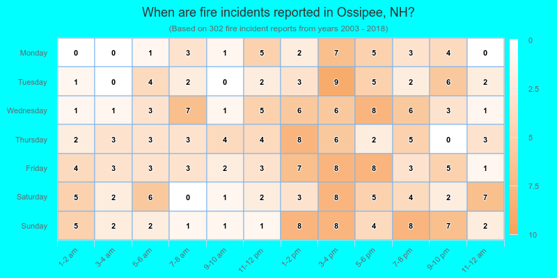 When are fire incidents reported in Ossipee, NH?