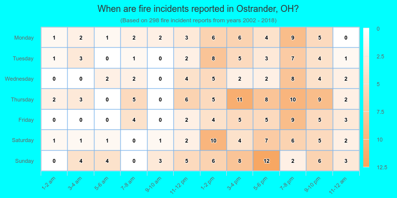 When are fire incidents reported in Ostrander, OH?