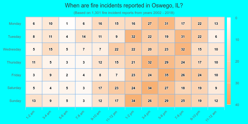 When are fire incidents reported in Oswego, IL?