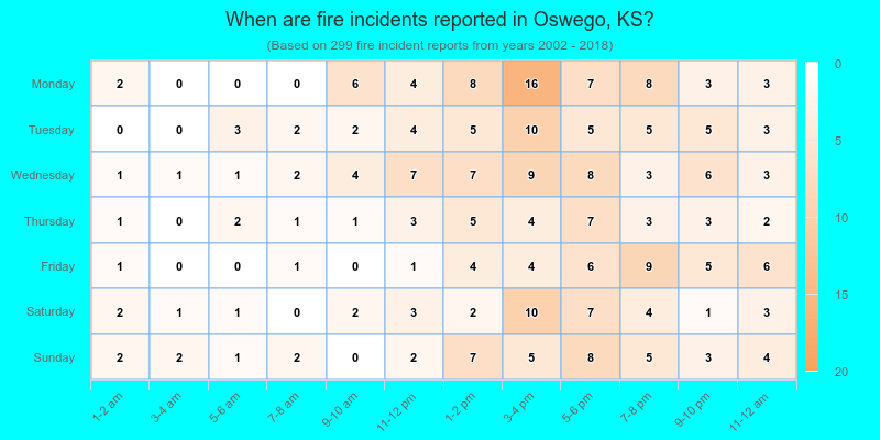 When are fire incidents reported in Oswego, KS?