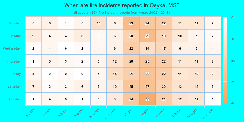 When are fire incidents reported in Osyka, MS?