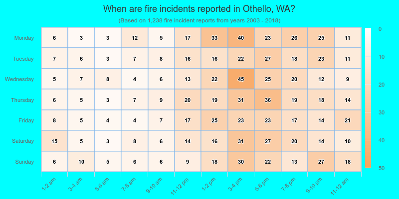 When are fire incidents reported in Othello, WA?