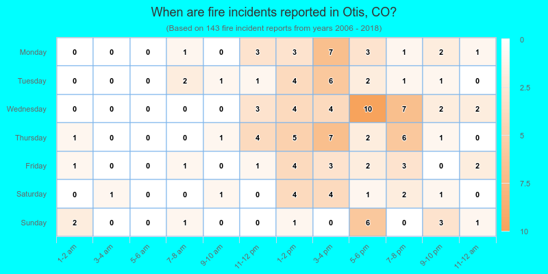 When are fire incidents reported in Otis, CO?