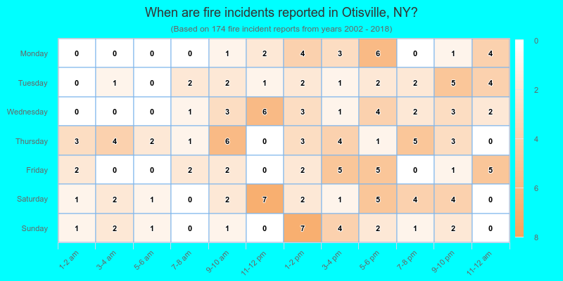When are fire incidents reported in Otisville, NY?