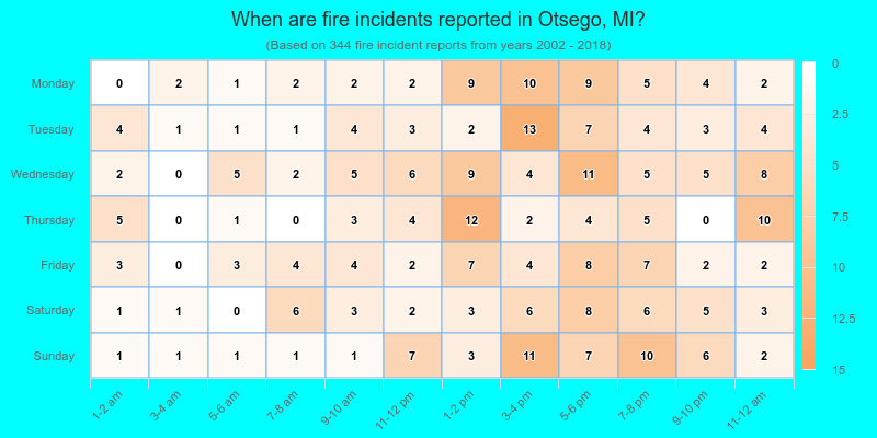 When are fire incidents reported in Otsego, MI?