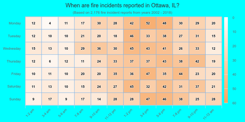 When are fire incidents reported in Ottawa, IL?