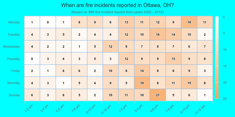 When are fire incidents reported in Ottawa, OH?