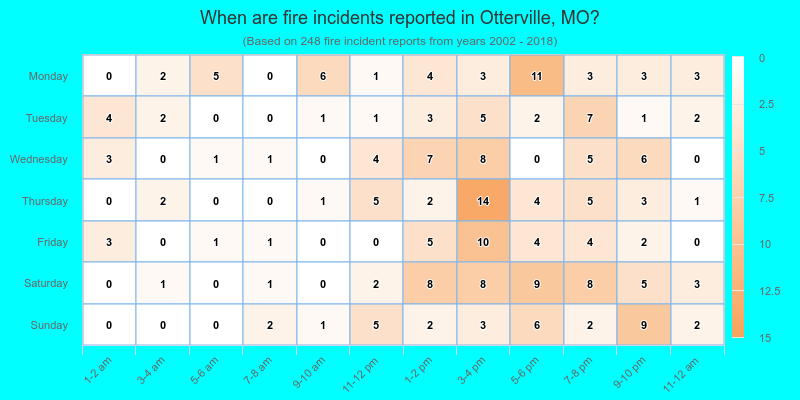 When are fire incidents reported in Otterville, MO?