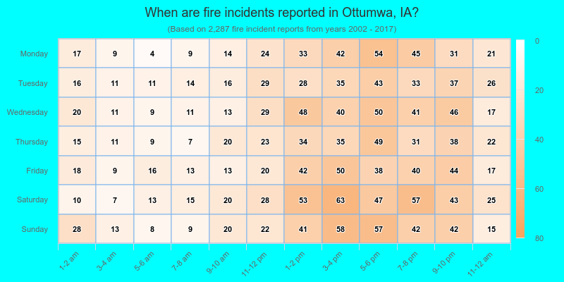When are fire incidents reported in Ottumwa, IA?