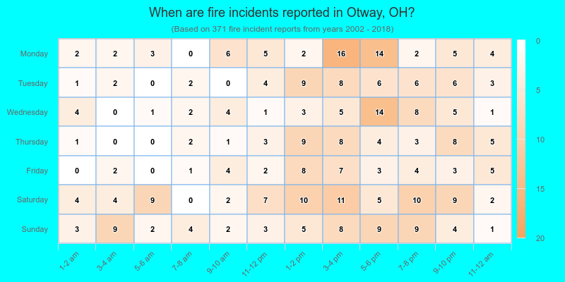 When are fire incidents reported in Otway, OH?