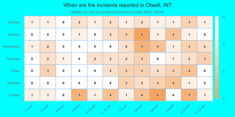 When are fire incidents reported in Otwell, IN?
