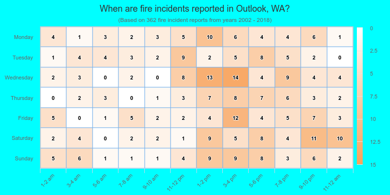 When are fire incidents reported in Outlook, WA?