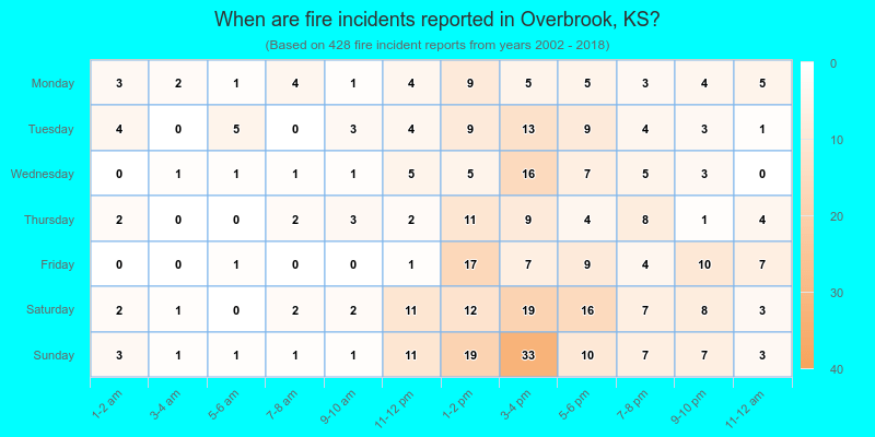When are fire incidents reported in Overbrook, KS?