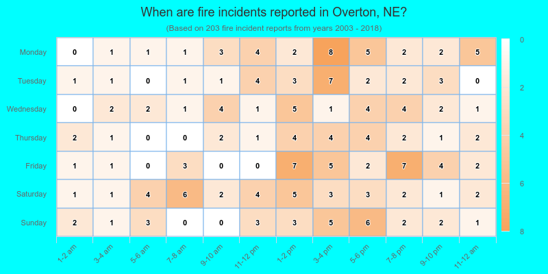 When are fire incidents reported in Overton, NE?
