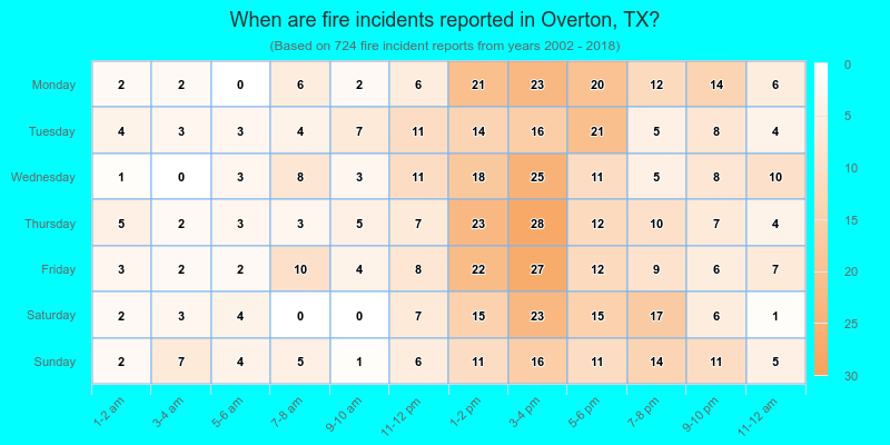 When are fire incidents reported in Overton, TX?