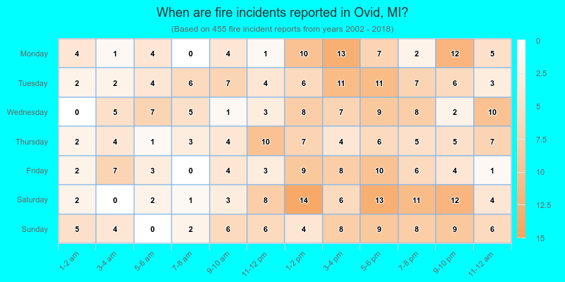 When are fire incidents reported in Ovid, MI?
