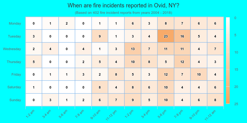 When are fire incidents reported in Ovid, NY?