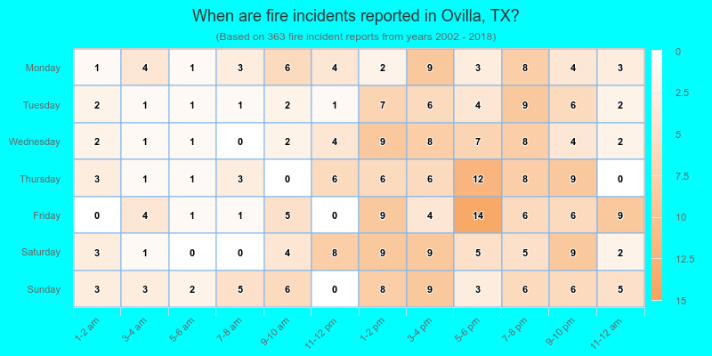 When are fire incidents reported in Ovilla, TX?