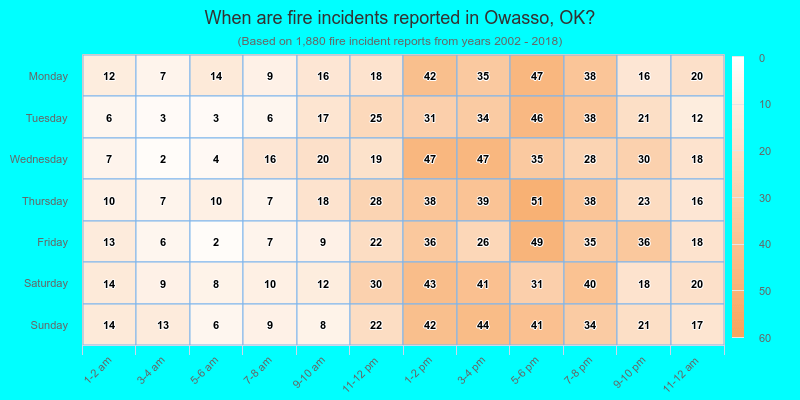 When are fire incidents reported in Owasso, OK?