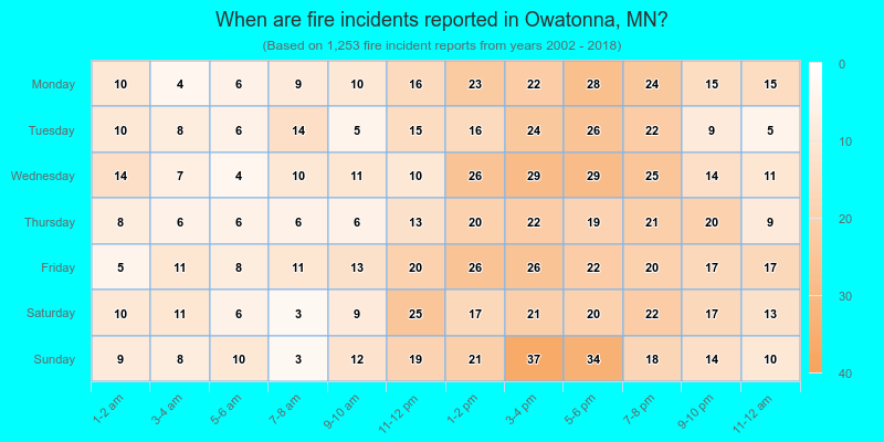 When are fire incidents reported in Owatonna, MN?