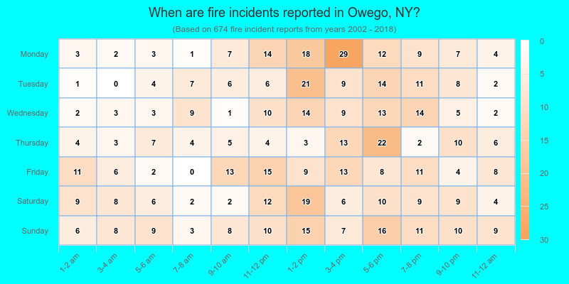 When are fire incidents reported in Owego, NY?