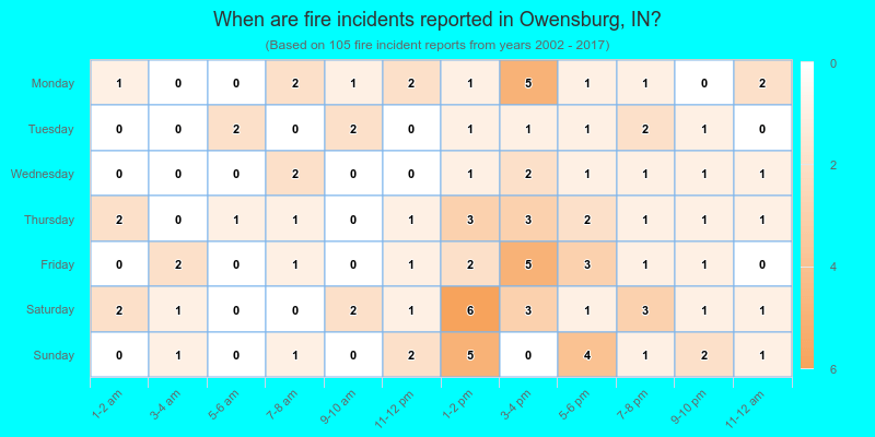 When are fire incidents reported in Owensburg, IN?