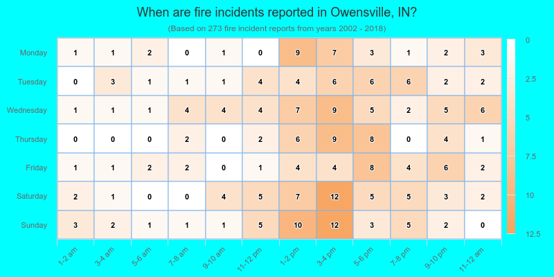 When are fire incidents reported in Owensville, IN?