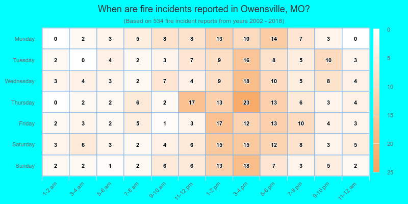 When are fire incidents reported in Owensville, MO?