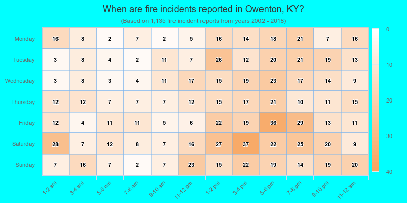 When are fire incidents reported in Owenton, KY?