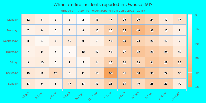When are fire incidents reported in Owosso, MI?