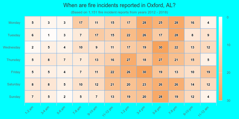 When are fire incidents reported in Oxford, AL?