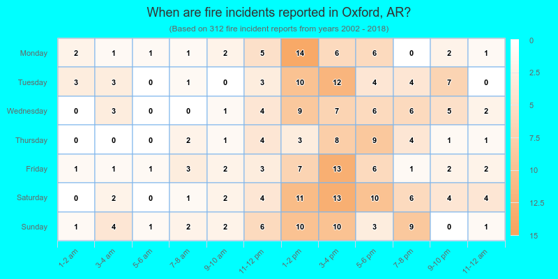 When are fire incidents reported in Oxford, AR?