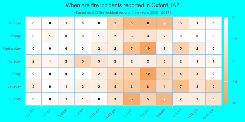 When are fire incidents reported in Oxford, IA?