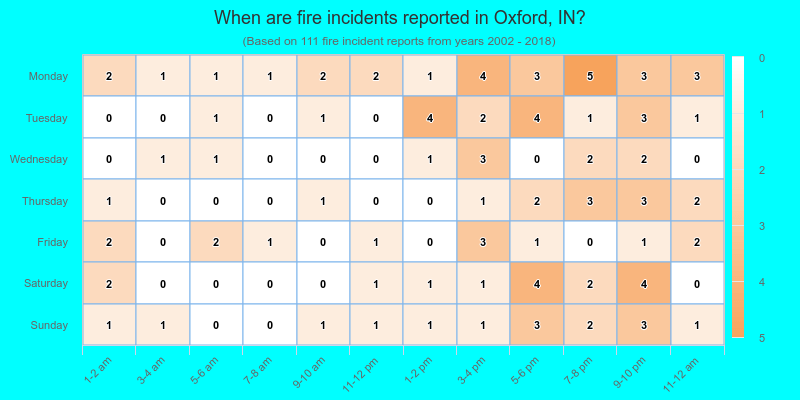 When are fire incidents reported in Oxford, IN?