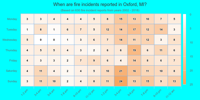 When are fire incidents reported in Oxford, MI?