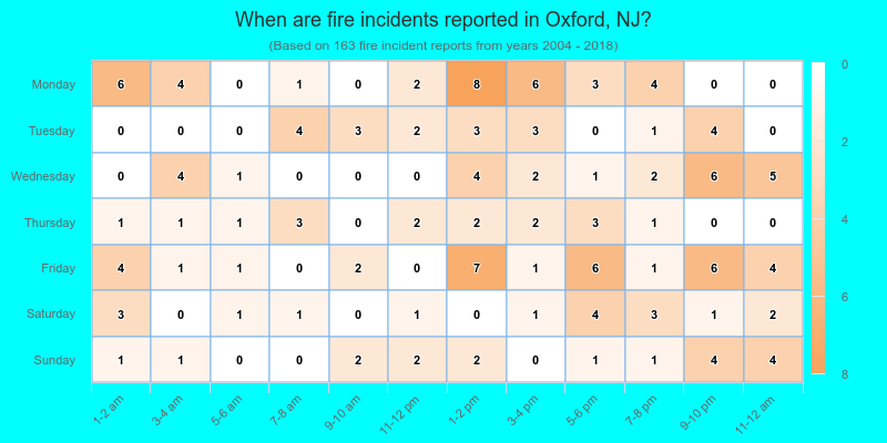 When are fire incidents reported in Oxford, NJ?