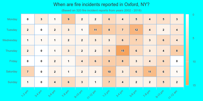 When are fire incidents reported in Oxford, NY?