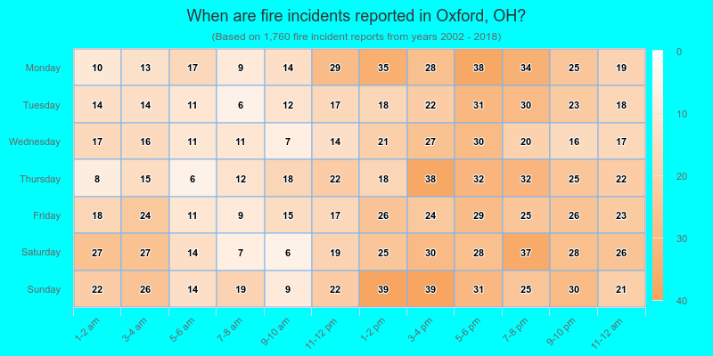 When are fire incidents reported in Oxford, OH?